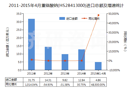 2011-2015年4月重鉻酸鈉(HS28413000)進(jìn)口總額及增速統(tǒng)計(jì)